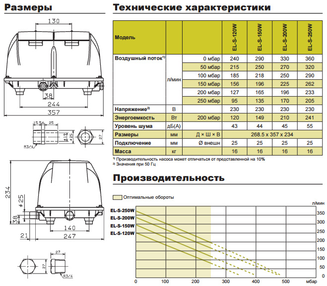 Размеры и технические характеристики компрессоров secoh